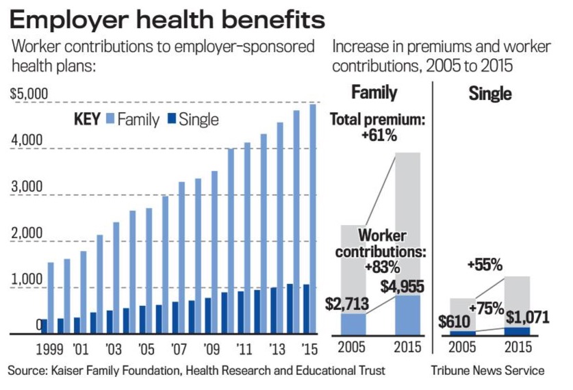 Burden Of Health Care Costs Continues Shift To Workers